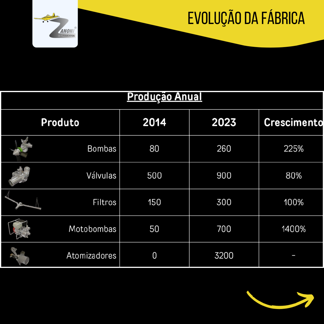 Crescimento exponencial em uma década