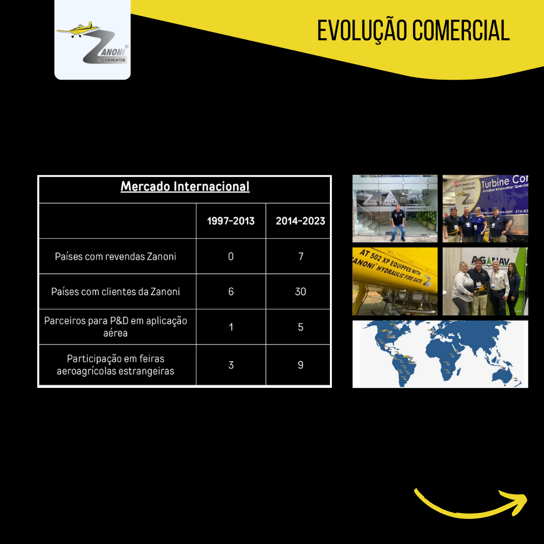 Crescimento exponencial em uma década